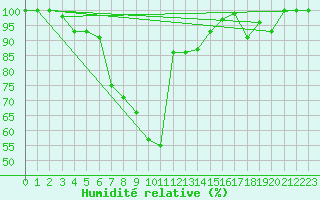 Courbe de l'humidit relative pour Aboyne