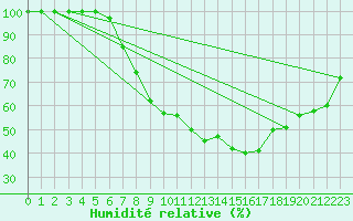 Courbe de l'humidit relative pour Diepenbeek (Be)