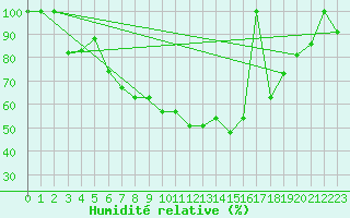 Courbe de l'humidit relative pour Postojna