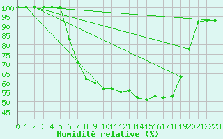 Courbe de l'humidit relative pour Voorschoten