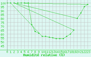 Courbe de l'humidit relative pour Brescia / Ghedi