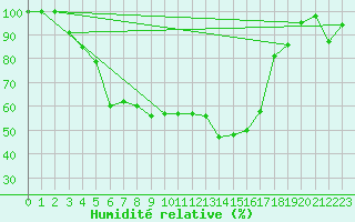 Courbe de l'humidit relative pour Col du Mont-Cenis (73)