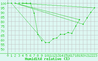 Courbe de l'humidit relative pour Toplita