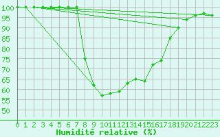 Courbe de l'humidit relative pour Berkenhout AWS