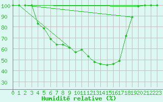 Courbe de l'humidit relative pour Salla Naruska