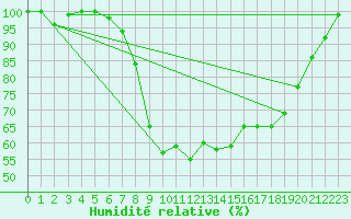 Courbe de l'humidit relative pour Aboyne