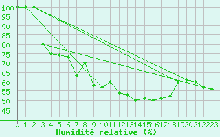 Courbe de l'humidit relative pour Weinbiet