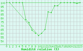 Courbe de l'humidit relative pour Kauhajoki Kuja-kokko
