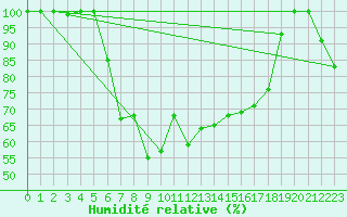 Courbe de l'humidit relative pour Nexoe Vest