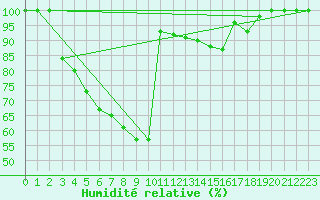 Courbe de l'humidit relative pour Vihti Maasoja