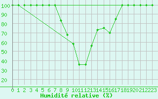 Courbe de l'humidit relative pour Catania / Sigonella