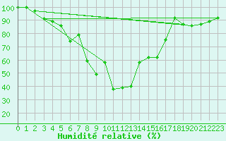 Courbe de l'humidit relative pour Bealach Na Ba No2