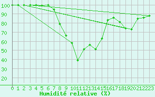 Courbe de l'humidit relative pour Oberstdorf