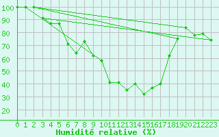 Courbe de l'humidit relative pour Viseu