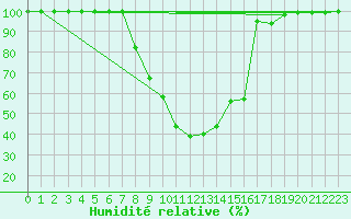Courbe de l'humidit relative pour Varena