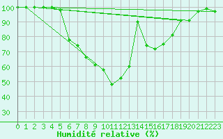 Courbe de l'humidit relative pour Kvamskogen-Jonshogdi 
