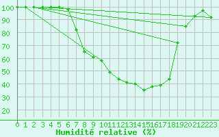 Courbe de l'humidit relative pour Bischofszell
