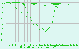 Courbe de l'humidit relative pour Elzach-Fisnacht