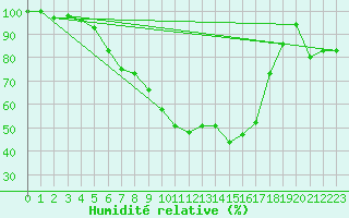 Courbe de l'humidit relative pour Gorgova