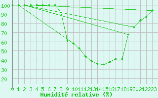 Courbe de l'humidit relative pour Beznau