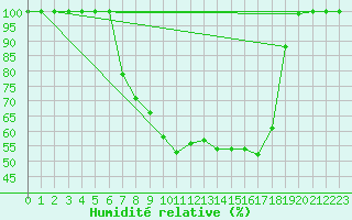 Courbe de l'humidit relative pour Einsiedeln