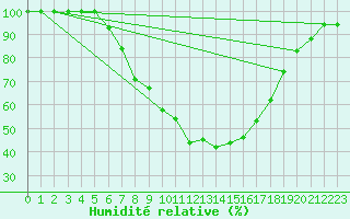 Courbe de l'humidit relative pour Milhostov