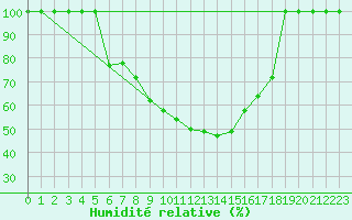Courbe de l'humidit relative pour Palic