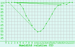 Courbe de l'humidit relative pour Nurmijrvi Geofys Observatorio,