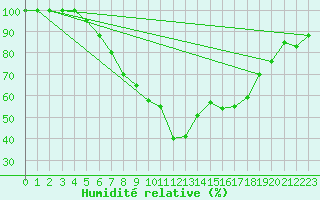 Courbe de l'humidit relative pour Karlstad Flygplats