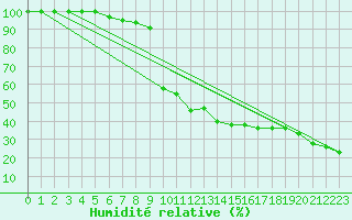 Courbe de l'humidit relative pour Pian Rosa (It)