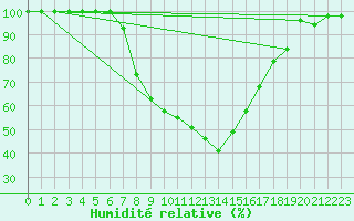 Courbe de l'humidit relative pour Dagloesen