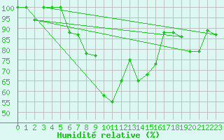 Courbe de l'humidit relative pour Galibier - Nivose (05)