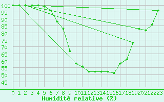 Courbe de l'humidit relative pour Krangede