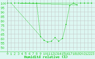 Courbe de l'humidit relative pour Leibstadt