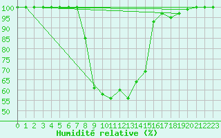 Courbe de l'humidit relative pour Stana De Vale