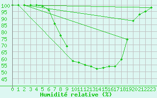 Courbe de l'humidit relative pour Haapavesi Mustikkamki