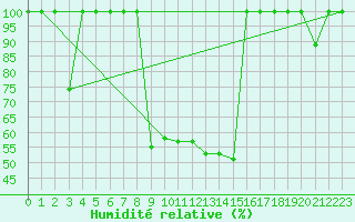 Courbe de l'humidit relative pour Cartagena