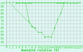 Courbe de l'humidit relative pour Nexoe Vest
