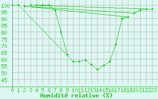 Courbe de l'humidit relative pour Oberstdorf