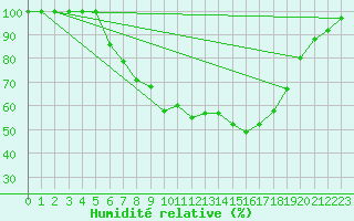 Courbe de l'humidit relative pour Gurahont