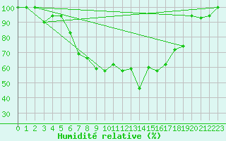 Courbe de l'humidit relative pour Grazzanise