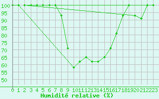 Courbe de l'humidit relative pour Lecce