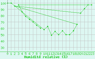 Courbe de l'humidit relative pour Muehldorf