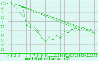 Courbe de l'humidit relative pour Sniezka