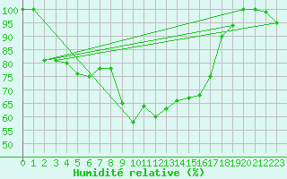 Courbe de l'humidit relative pour Kahler Asten
