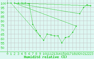 Courbe de l'humidit relative pour Virrat Aijanneva