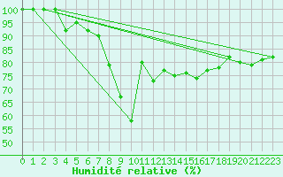 Courbe de l'humidit relative pour La Dle (Sw)