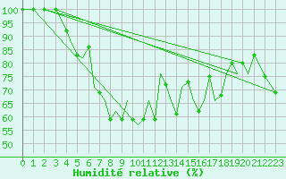 Courbe de l'humidit relative pour Guernesey (UK)