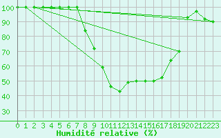 Courbe de l'humidit relative pour Eichstaett-Landersho