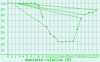 Courbe de l'humidit relative pour Kronach
